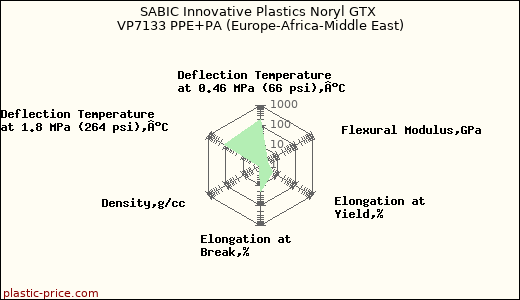 SABIC Innovative Plastics Noryl GTX VP7133 PPE+PA (Europe-Africa-Middle East)
