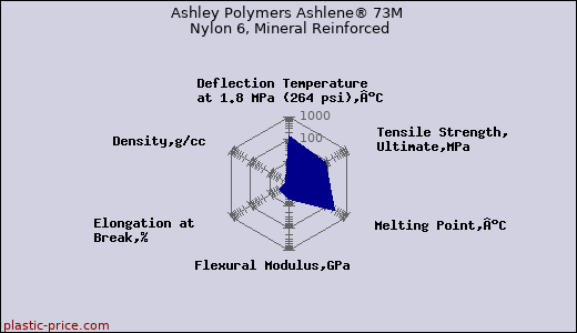 Ashley Polymers Ashlene® 73M Nylon 6, Mineral Reinforced