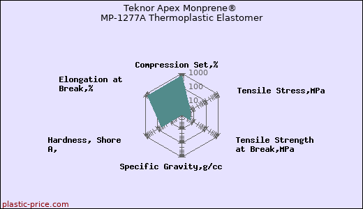 Teknor Apex Monprene® MP-1277A Thermoplastic Elastomer