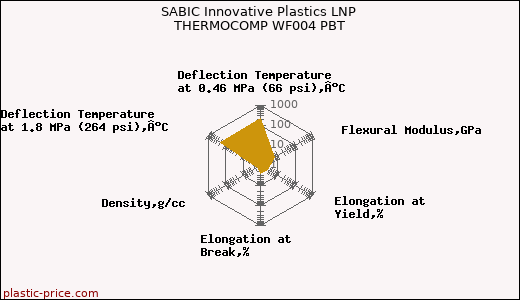 SABIC Innovative Plastics LNP THERMOCOMP WF004 PBT