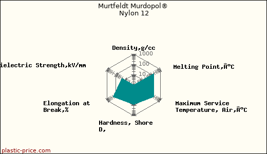 Murtfeldt Murdopol® Nylon 12