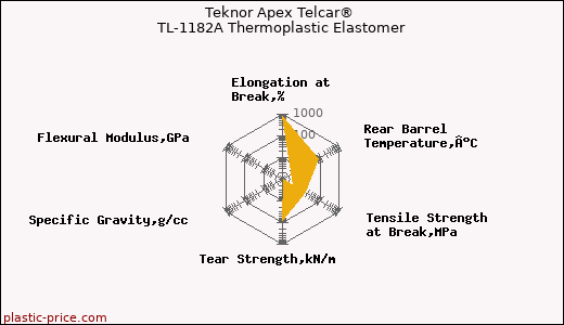 Teknor Apex Telcar® TL-1182A Thermoplastic Elastomer
