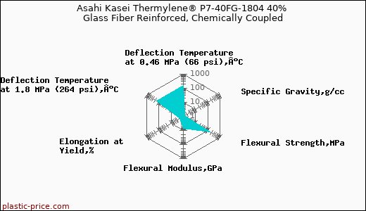Asahi Kasei Thermylene® P7-40FG-1804 40% Glass Fiber Reinforced, Chemically Coupled