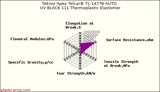 Teknor Apex Telcar® TL-1477B AUTO UV BLACK 111 Thermoplastic Elastomer