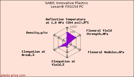 SABIC Innovative Plastics Lexan® FXG154 PC
