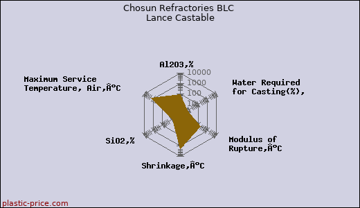 Chosun Refractories BLC Lance Castable