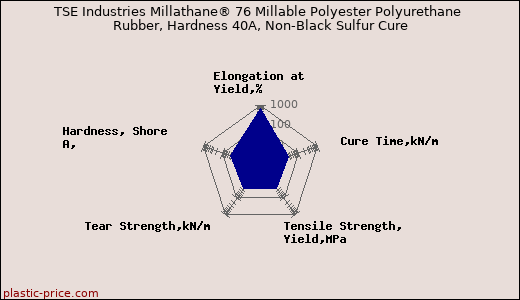 TSE Industries Millathane® 76 Millable Polyester Polyurethane Rubber, Hardness 40A, Non-Black Sulfur Cure
