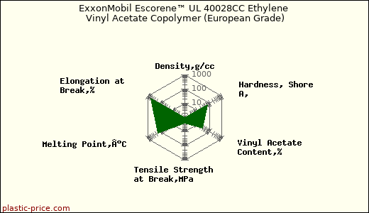 ExxonMobil Escorene™ UL 40028CC Ethylene Vinyl Acetate Copolymer (European Grade)