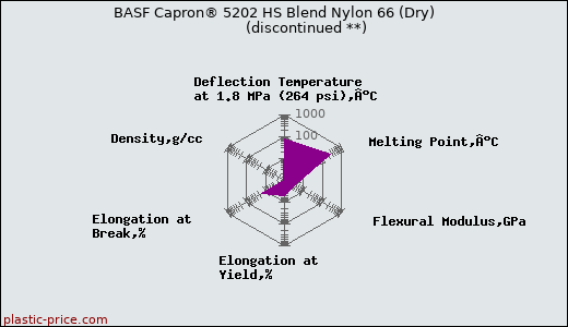 BASF Capron® 5202 HS Blend Nylon 66 (Dry)               (discontinued **)