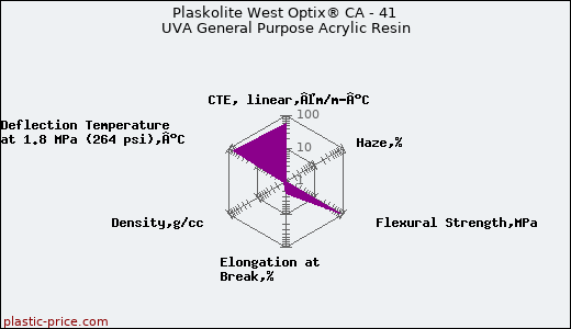 Plaskolite West Optix® CA - 41 UVA General Purpose Acrylic Resin