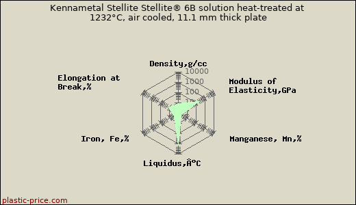 Kennametal Stellite Stellite® 6B solution heat-treated at 1232°C, air cooled, 11.1 mm thick plate