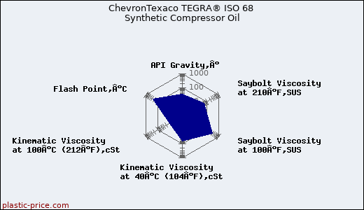 ChevronTexaco TEGRA® ISO 68 Synthetic Compressor Oil