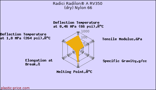 Radici Radilon® A RV350 (dry) Nylon 66
