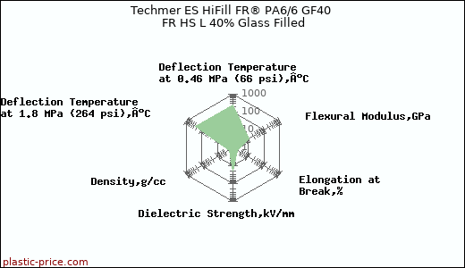 Techmer ES HiFill FR® PA6/6 GF40 FR HS L 40% Glass Filled