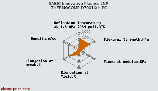 SABIC Innovative Plastics LNP THERMOCOMP D7001IXH PC