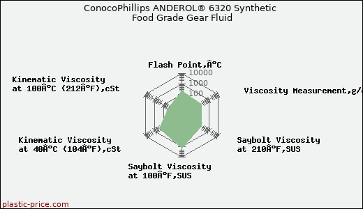 ConocoPhillips ANDEROL® 6320 Synthetic Food Grade Gear Fluid