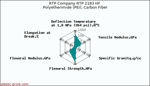RTP Company RTP 2183 HF Polyetherimide (PEI), Carbon Fiber