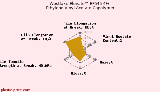 Westlake Elevate™ EF545 4% Ethylene Vinyl Acetate Copolymer