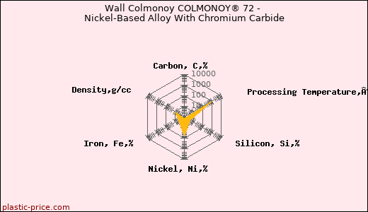 Wall Colmonoy COLMONOY® 72 - Nickel-Based Alloy With Chromium Carbide