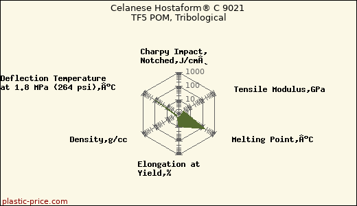 Celanese Hostaform® C 9021 TF5 POM, Tribological