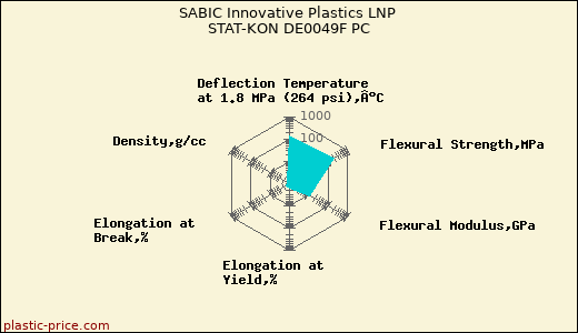 SABIC Innovative Plastics LNP STAT-KON DE0049F PC