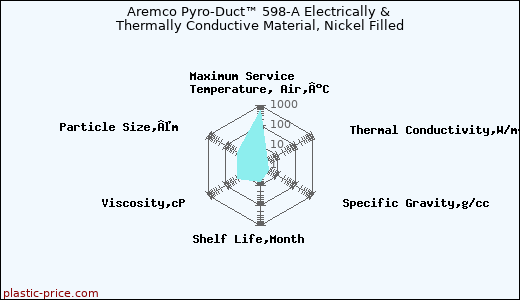 Aremco Pyro-Duct™ 598-A Electrically & Thermally Conductive Material, Nickel Filled