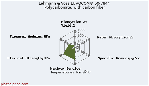 Lehmann & Voss LUVOCOM® 50-7844 Polycarbonate, with carbon fiber