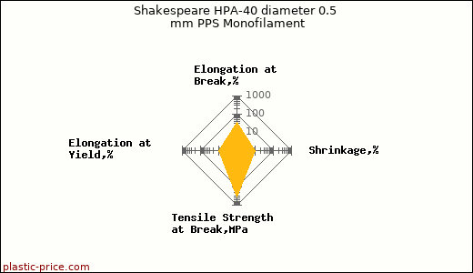 Shakespeare HPA-40 diameter 0.5 mm PPS Monofilament