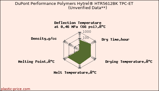 DuPont Performance Polymers Hytrel® HTR5612BK TPC-ET                      (Unverified Data**)