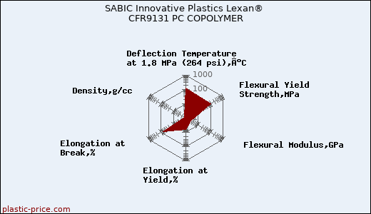 SABIC Innovative Plastics Lexan® CFR9131 PC COPOLYMER
