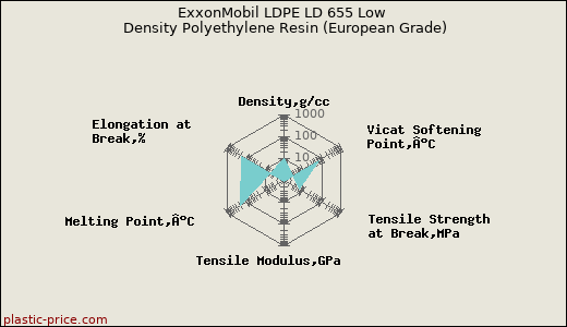 ExxonMobil LDPE LD 655 Low Density Polyethylene Resin (European Grade)