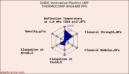 SABIC Innovative Plastics LNP THERMOCOMP 9X04488 PPS