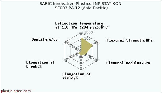SABIC Innovative Plastics LNP STAT-KON SE003 PA 12 (Asia Pacific)