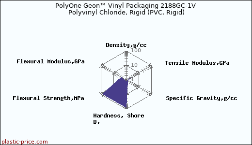 PolyOne Geon™ Vinyl Packaging 2188GC-1V Polyvinyl Chloride, Rigid (PVC, Rigid)