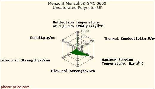 Menzolit Menzolit® SMC 0600 Unsaturated Polyester UP