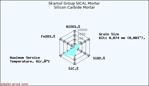 Skamol Group SICAL Mortar Silicon Carbide Mortar