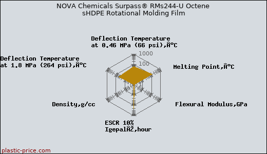 NOVA Chemicals Surpass® RMs244-U Octene sHDPE Rotational Molding Film