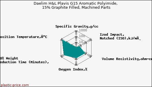 Daelim H&L Plavis G15 Aromatic Polyimide, 15% Graphite Filled, Machined Parts