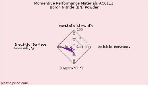 Momentive Performance Materials AC6111 Boron Nitride (BN) Powder