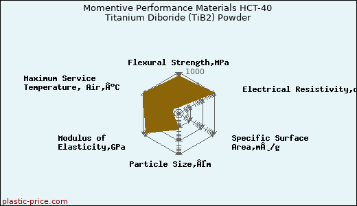 Momentive Performance Materials HCT-40 Titanium Diboride (TiB2) Powder