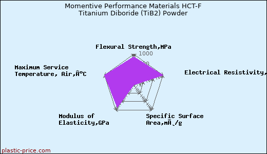Momentive Performance Materials HCT-F Titanium Diboride (TiB2) Powder
