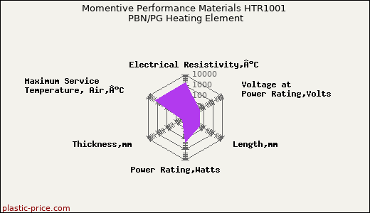 Momentive Performance Materials HTR1001 PBN/PG Heating Element