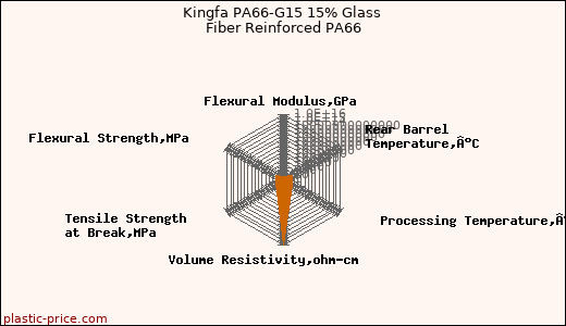 Kingfa PA66-G15 15% Glass Fiber Reinforced PA66