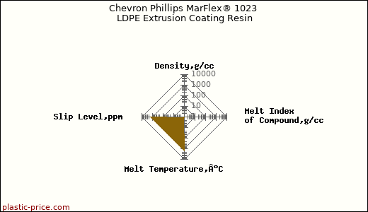 Chevron Phillips MarFlex® 1023 LDPE Extrusion Coating Resin
