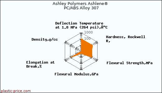 Ashley Polymers Ashlene® PC/ABS Alloy 307
