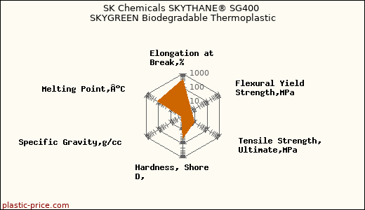 SK Chemicals SKYTHANE® SG400 SKYGREEN Biodegradable Thermoplastic