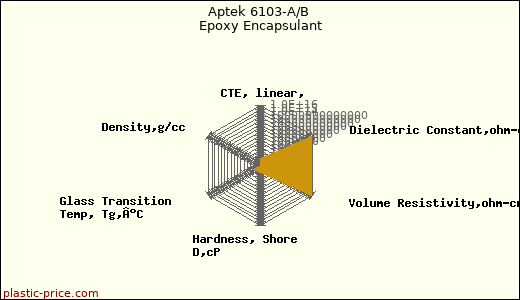 Aptek 6103-A/B Epoxy Encapsulant