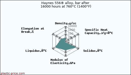 Haynes 556® alloy, bar after 16000 hours at 760°C (1400°F)