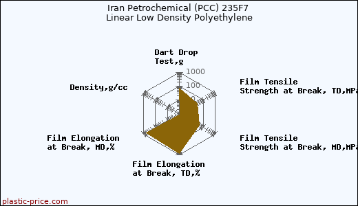 Iran Petrochemical (PCC) 235F7 Linear Low Density Polyethylene