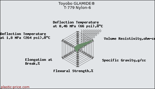 Toyobo GLAMIDE® T-779 Nylon-6